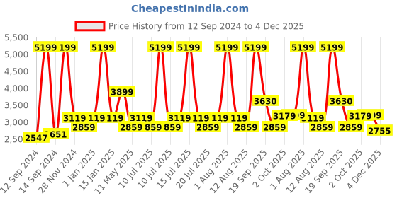 myntra.com Nautica Men Grey Solid Pure Cotton Bath Robe nautica Price History Graph from 12 Sep 2024 to 4 Dec 2025