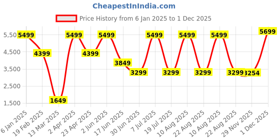 myntra.com Nautica Men Heavy Fade Stretchable Caro Style Jeans nautica Price History Graph from 6 Jan 2025 to 1 Dec 2025