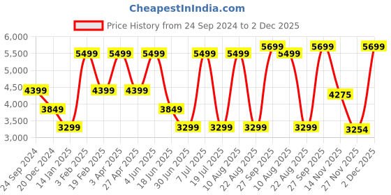 myntra.com Nautica Men Heavy Fade Stretchable Jeans nautica Price History Graph from 24 Sep 2024 to 2 Dec 2025