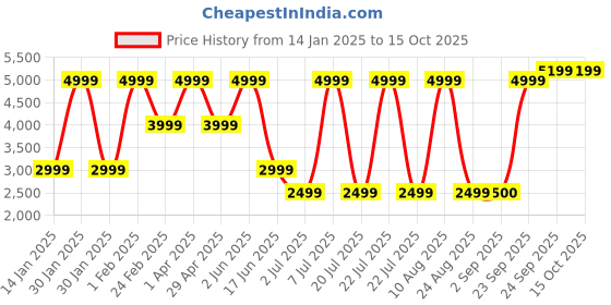 myntra.com Nautica Men Heavy Fade Stretchable Jeans nautica Price History Graph from 14 Jan 2025 to 14 Oct 2025