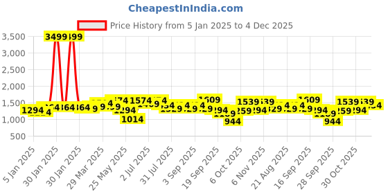 myntra.com Nautica Men Hooded Sweatshirt nautica Price History Graph from 5 Jan 2025 to 4 Dec 2025