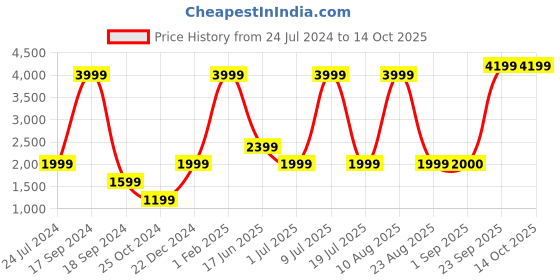 myntra.com Nautica Men Joggers with Side Tape Detailing nautica Price History Graph from 24 Jul 2024 to 13 Oct 2025