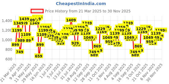 myntra.com Nautica Men Khaki Solid Slim Fit Mid-Rise Regular Shorts nautica Price History Graph from 21 Mar 2025 to 30 Nov 2025