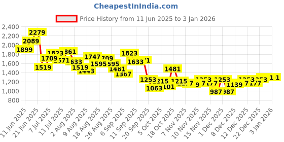 myntra.com Nautica Men Leather Comfort Sandals nautica Price History Graph from 11 Jun 2025 to 2 Jan 2026