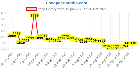 myntra.com Nautica Men Leather Comfort Sandals nautica Price History Graph from 19 Jun 2025 to 25 Oct 2025