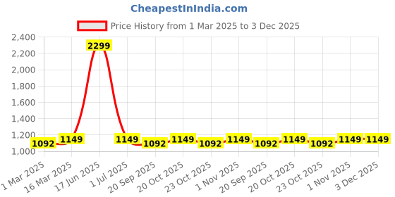 myntra.com Nautica Men Leather Reversible Belt nautica Price History Graph from 1 Mar 2025 to 3 Dec 2025