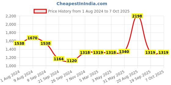 myntra.com Nautica Men Leather Two Fold Wallet With RFID Blocking nautica Price History Graph from 1 Aug 2024 to 7 Oct 2025