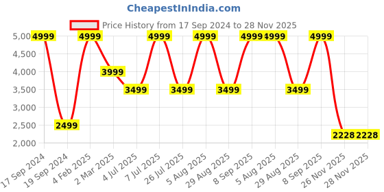 myntra.com Nautica Men Linen Cotton Slim Fit Regular Trousers nautica Price History Graph from 17 Sep 2024 to 27 Nov 2025