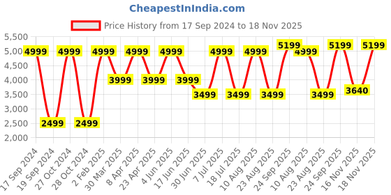 myntra.com Nautica Men Linen Cotton Slim Fit Regular Trousers nautica Price History Graph from 17 Sep 2024 to 16 Nov 2025