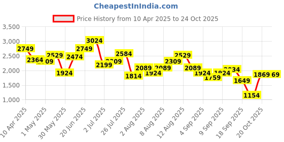 myntra.com Nautica Men Loafers nautica Price History Graph from 10 Apr 2025 to 24 Oct 2025