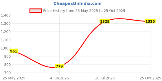 myntra.com Nautica Men Logo Embroiderd Polo Collor T-Shirt nautica Price History Graph from 25 May 2025 to 25 Oct 2025