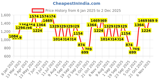 myntra.com Nautica Men Long Sleeves Sweatshirt nautica Price History Graph from 6 Jan 2025 to 2 Dec 2025
