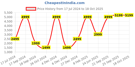 myntra.com Nautica Men Mid-Rise Bootcut Light Fade Stretchable Jeans nautica Price History Graph from 17 Jul 2024 to 18 Oct 2025
