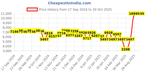 myntra.com Nautica Men N83 Sporty Finn World Analogue Watch NAPFWF304 nautica Price History Graph from 17 Sep 2024 to 30 Oct 2025