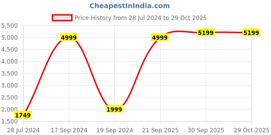 myntra.com Nautica Men Navy Brand Logo Detail Colourblocked Hooded Sweatshirt nautica Price History Graph from 28 Jul 2024 to 29 Oct 2025