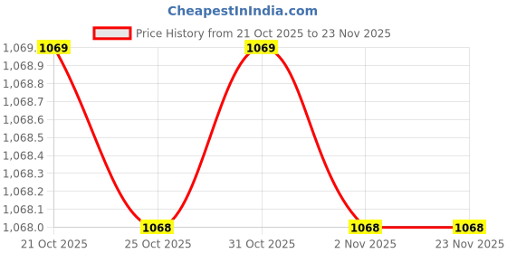 myntra.com Nautica Men Pack Of 3 Anti-Bacterial Mid-Rise Basic Briefs nautica Price History Graph from 21 Oct 2025 to 23 Nov 2025