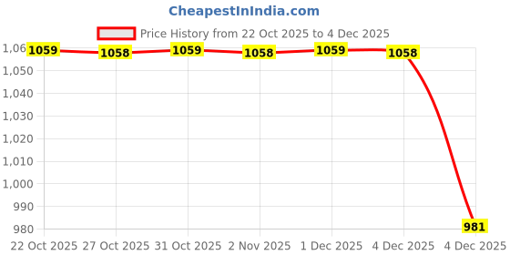 myntra.com Nautica Men Pack Of 3 Pure Cotton Long Trunks nautica Price History Graph from 22 Oct 2025 to 4 Dec 2025