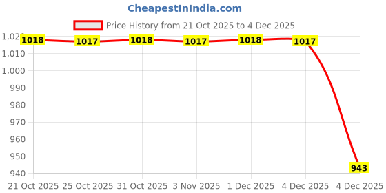myntra.com Nautica Men Pack Of 3 Pure Cotton Short Trunks nautica Price History Graph from 21 Oct 2025 to 4 Dec 2025