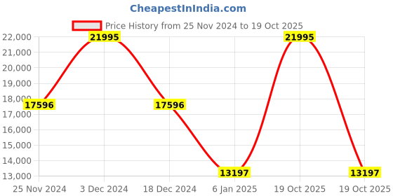 myntra.com Nautica Men Patterned Dial & Stainless Steel Straps Analogue Watch NAPNOF303 nautica Price History Graph from 25 Nov 2024 to 19 Oct 2025
