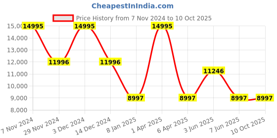 myntra.com Nautica Men Patterned Dial & Straps Analogue Watch NAPCWF302 nautica Price History Graph from 7 Nov 2024 to 10 Oct 2025