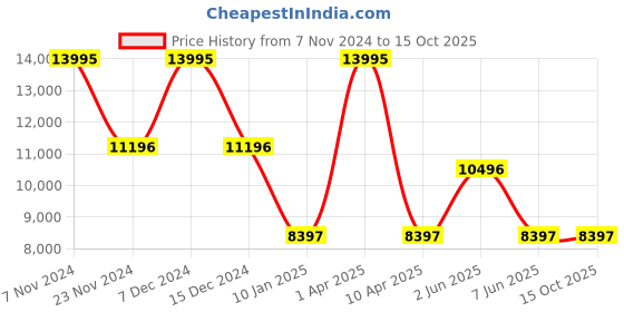 myntra.com Nautica Men Patterned Dial & Straps Analogue Watch NAPCWF304 nautica Price History Graph from 7 Nov 2024 to 15 Oct 2025