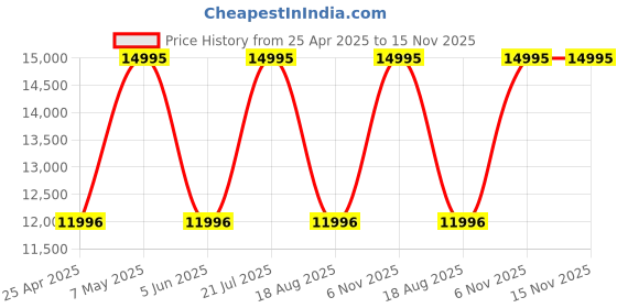 myntra.com Nautica Men Patterned Dial & Straps Analogue Watch NAPKMF302 nautica Price History Graph from 25 Apr 2025 to 15 Nov 2025