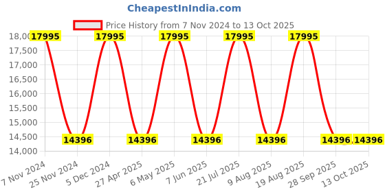 myntra.com Nautica Men Patterned Dial & Straps Analogue Watch NAPNOS301 nautica Price History Graph from 7 Nov 2024 to 11 Oct 2025