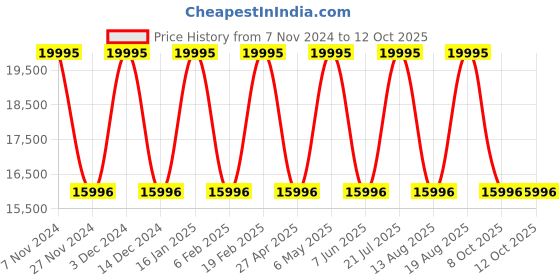 myntra.com Nautica Men Patterned Dial & Straps Analogue Watch NAPNOS303 nautica Price History Graph from 7 Nov 2024 to 12 Oct 2025