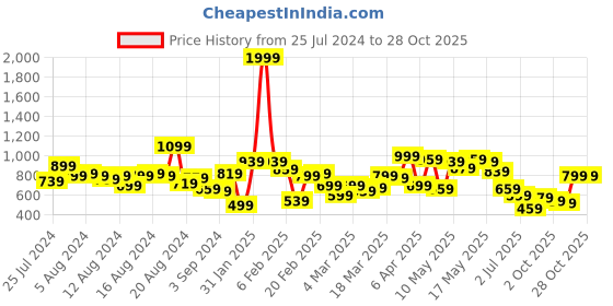 myntra.com Nautica Men Polo Collar Pure Cotton T-shirt nautica Price History Graph from 25 Jul 2024 to 28 Oct 2025