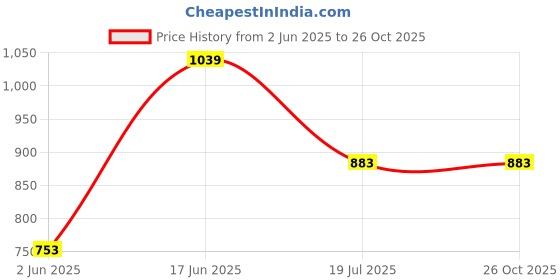 myntra.com Nautica Men Polo Collar Pure Cotton T-shirt nautica Price History Graph from 2 Jun 2025 to 25 Oct 2025