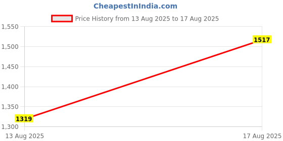 myntra.com Nautica Men Polo Collar Pure Cotton T-shirt nautica Price History Graph from 13 Aug 2025 to 17 Aug 2025