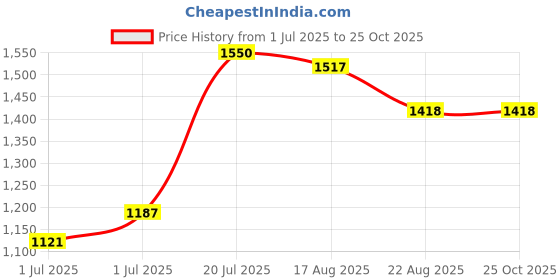 myntra.com Nautica Men Polo Collar Pure Cotton T-shirt nautica Price History Graph from 1 Jul 2025 to 24 Oct 2025