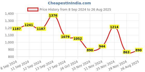 myntra.com Nautica Men Polo Collar T-shirt nautica Price History Graph from 8 Sep 2024 to 26 Aug 2025