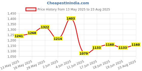myntra.com Nautica Men Polo Collar T-shirt nautica Price History Graph from 13 May 2025 to 23 Aug 2025