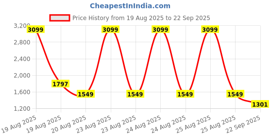 myntra.com Nautica Men Polo Collar T-shirt nautica Price History Graph from 19 Aug 2025 to 22 Sep 2025