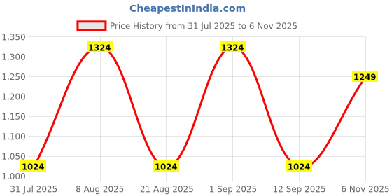 myntra.com Nautica Men Premium Checked Cotton Linen Casual Shirt nautica Price History Graph from 31 Jul 2025 to 6 Nov 2025