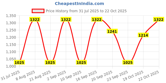 myntra.com Nautica Men Premium Checked Cotton Linen Casual Shirt nautica Price History Graph from 31 Jul 2025 to 22 Oct 2025