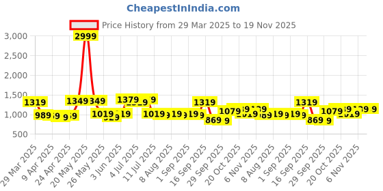 myntra.com Nautica Men Premium Plus Size Checked Pure Cotton Formal Shirt nautica Price History Graph from 29 Mar 2025 to 18 Nov 2025