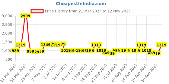 myntra.com Nautica Men Premium Plus Size Pure Cotton Formal Shirt nautica Price History Graph from 21 Mar 2025 to 12 Nov 2025