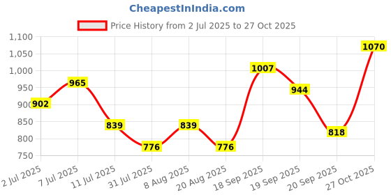 myntra.com Nautica Men Premium Pure Cotton Casual Shirt nautica Price History Graph from 2 Jul 2025 to 27 Oct 2025