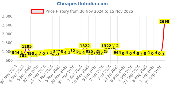 myntra.com Nautica Men Premium Slim Fit Casual Shirt nautica Price History Graph from 30 Nov 2024 to 15 Nov 2025