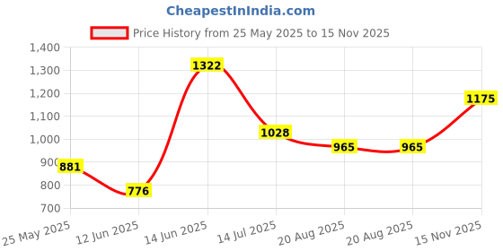 myntra.com Nautica Men Premium Slim Fit Casual Shirt nautica Price History Graph from 25 May 2025 to 15 Nov 2025