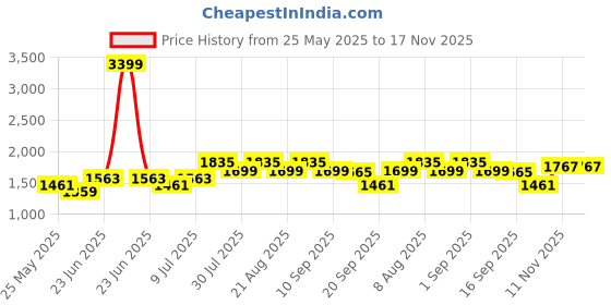 myntra.com Nautica Men Premium Slim Fit Casual Shirt nautica Price History Graph from 25 May 2025 to 17 Nov 2025