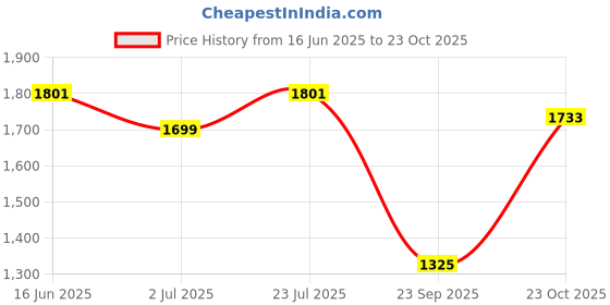 myntra.com Nautica Men Premium Slim Fit Casual Shirt nautica Price History Graph from 16 Jun 2025 to 23 Oct 2025