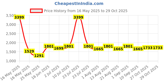 myntra.com Nautica Men Premium Slim Fit Casual Shirt nautica Price History Graph from 16 May 2025 to 29 Oct 2025