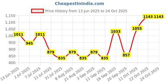 myntra.com Nautica Men Premium Slim Fit Casual Shirt nautica Price History Graph from 13 Jun 2025 to 24 Oct 2025