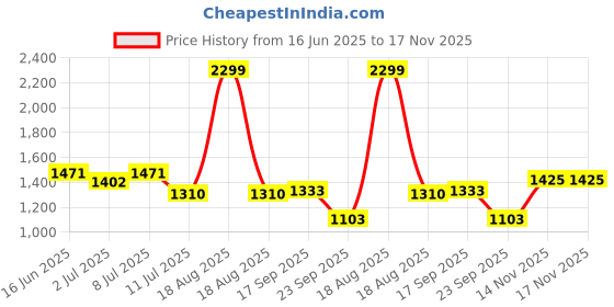 myntra.com Nautica Men Premium Slim Fit Linen Casual Shirt nautica Price History Graph from 16 Jun 2025 to 17 Nov 2025