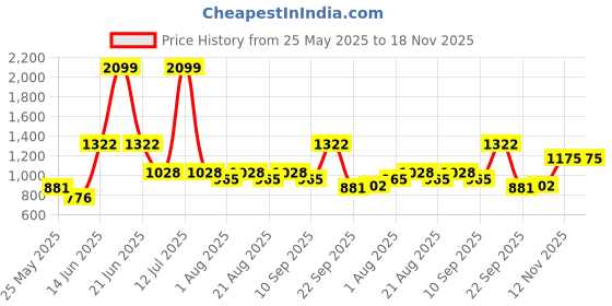 myntra.com Nautica Men Premium Slim Fit Mandarin Collar Casual Shirt nautica Price History Graph from 25 May 2025 to 17 Nov 2025