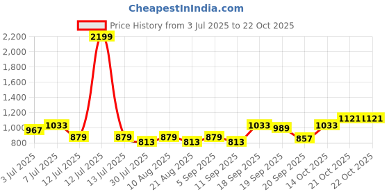 myntra.com Nautica Men Premium Slim Fit Pure Cotton Casual Shirt nautica Price History Graph from 3 Jul 2025 to 22 Oct 2025