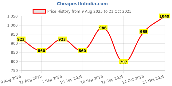 myntra.com Nautica Men Premium Slim Fit Pure Cotton Casual Shirt nautica Price History Graph from 9 Aug 2025 to 21 Oct 2025